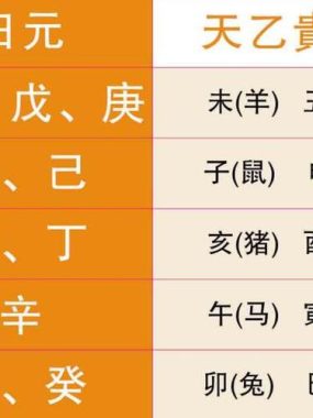 鸡为虎贵人，虎之贵人属何？