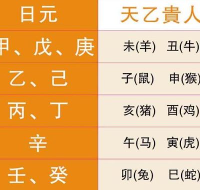 鸡为虎贵人，虎之贵人属何？