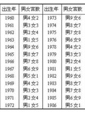 八字合婚看年生还是时辰？