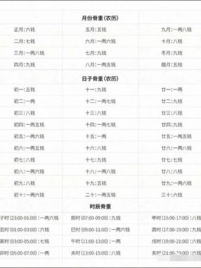 八字称骨算命法，四两四钱揭秘